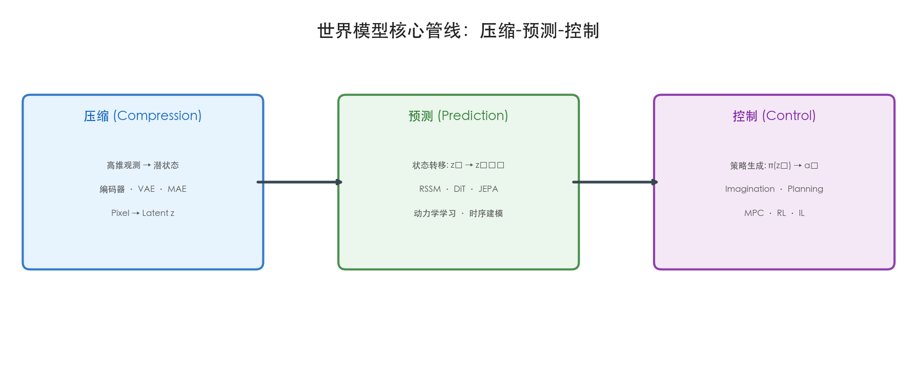世界模型核心管线