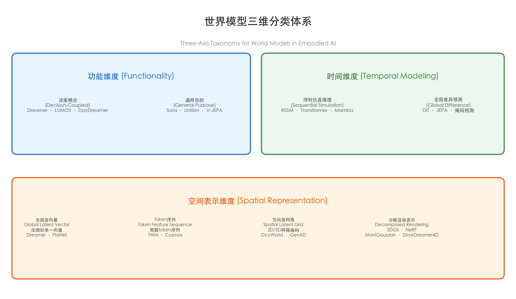 三维分类体系